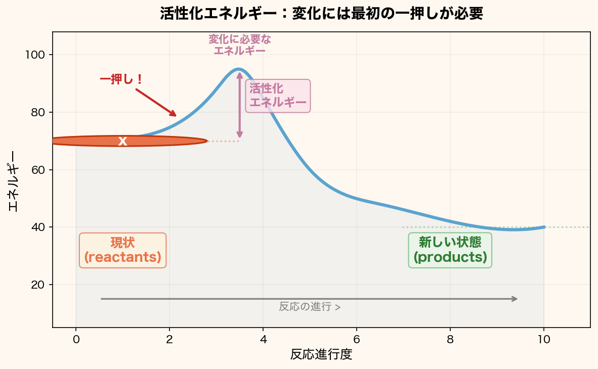 活性化エネルギー
