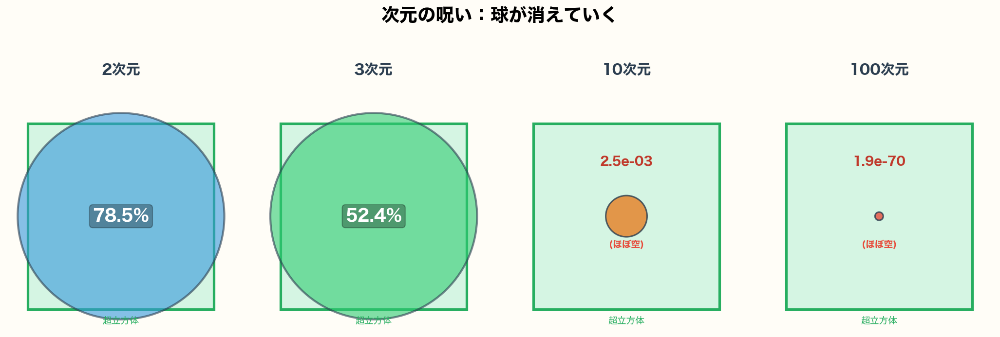 次元の呪い