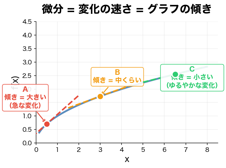 微分＝変化のきつさ