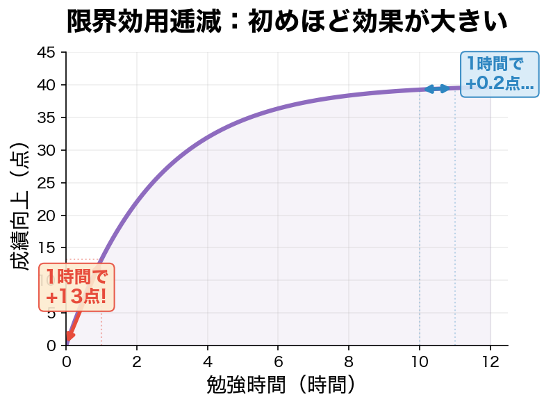 2つの微分