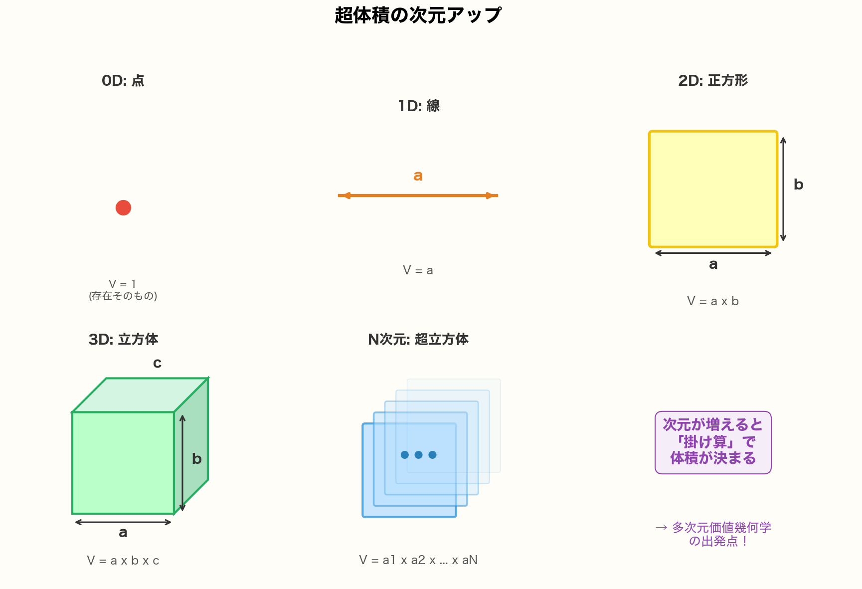 超体積の変化