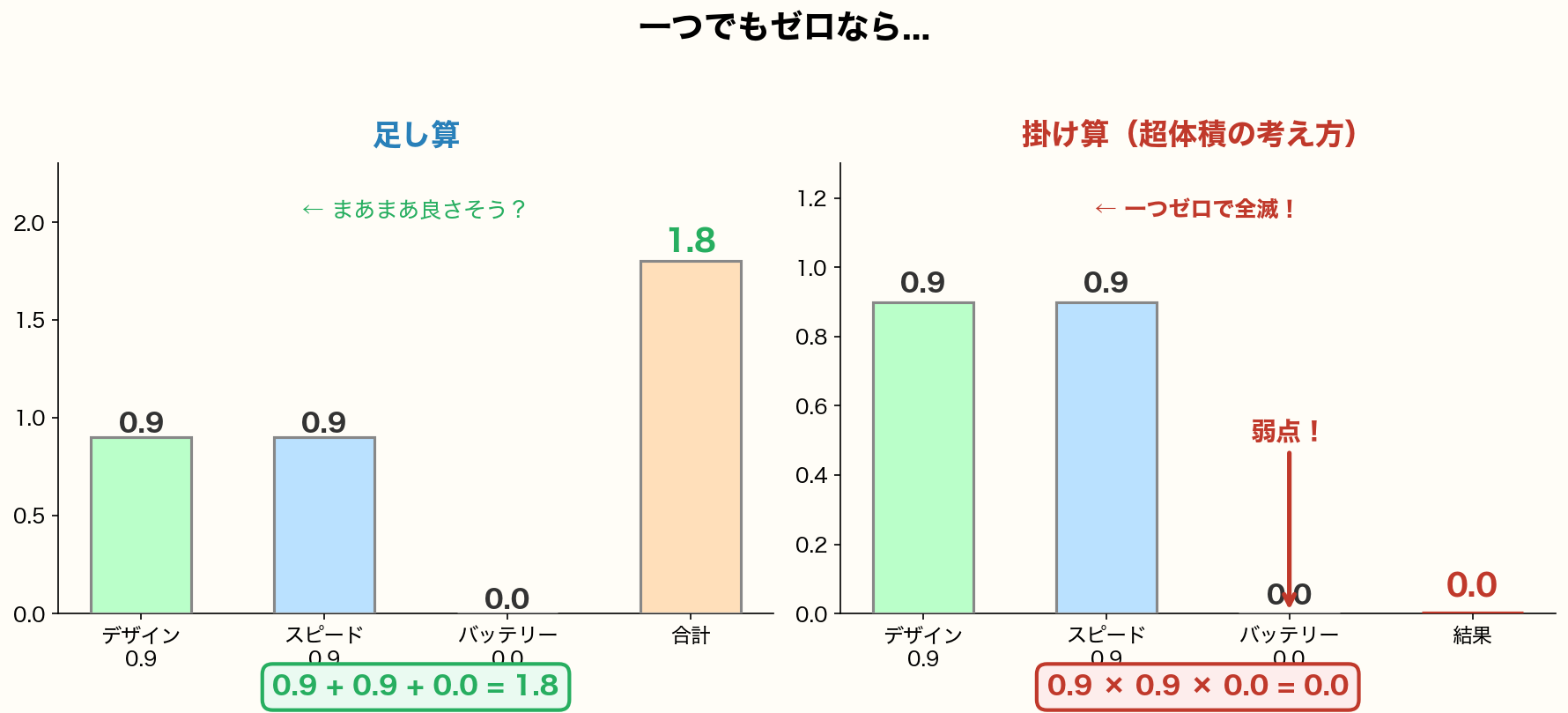 足し算 vs 掛け算