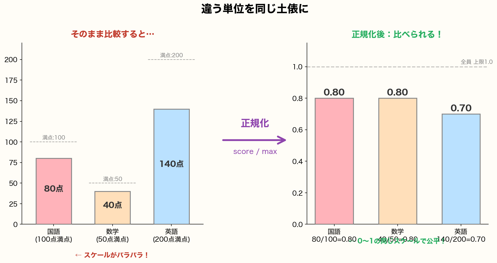 正規化＝0〜1にする