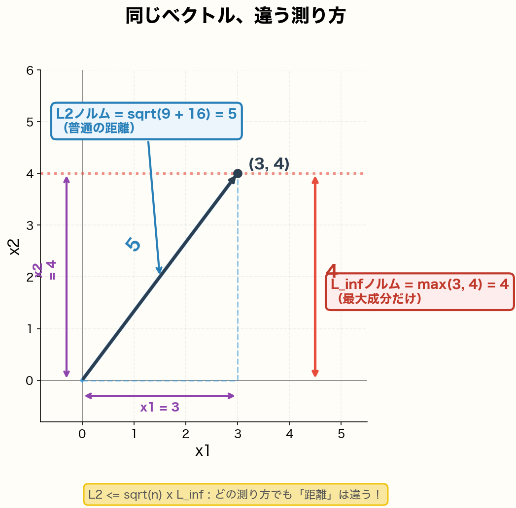 ノルムの比較