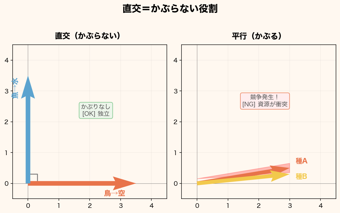 直交＝独立した次元