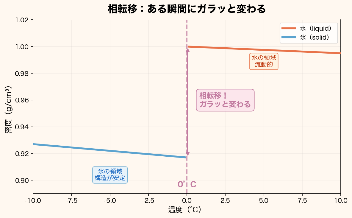 相転移＝突然の変化