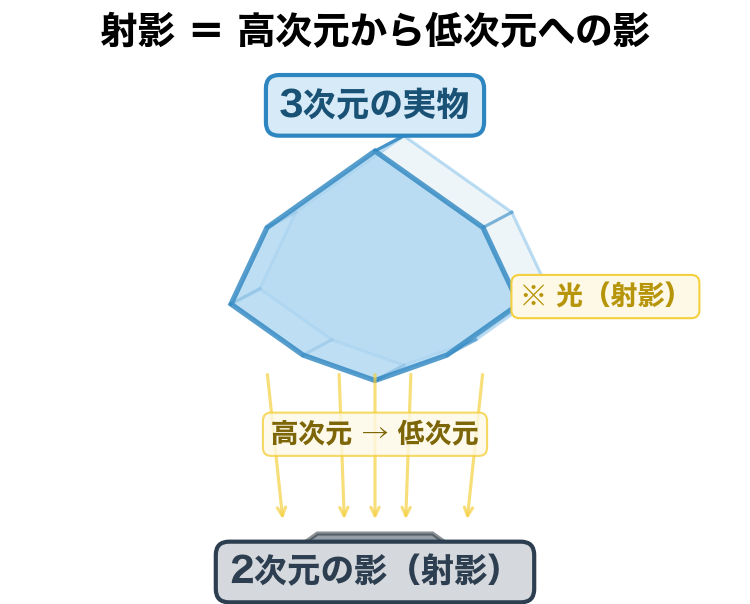 射影＝影絵の仕組み