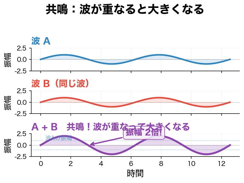 共鳴：波が重なって大きくなる