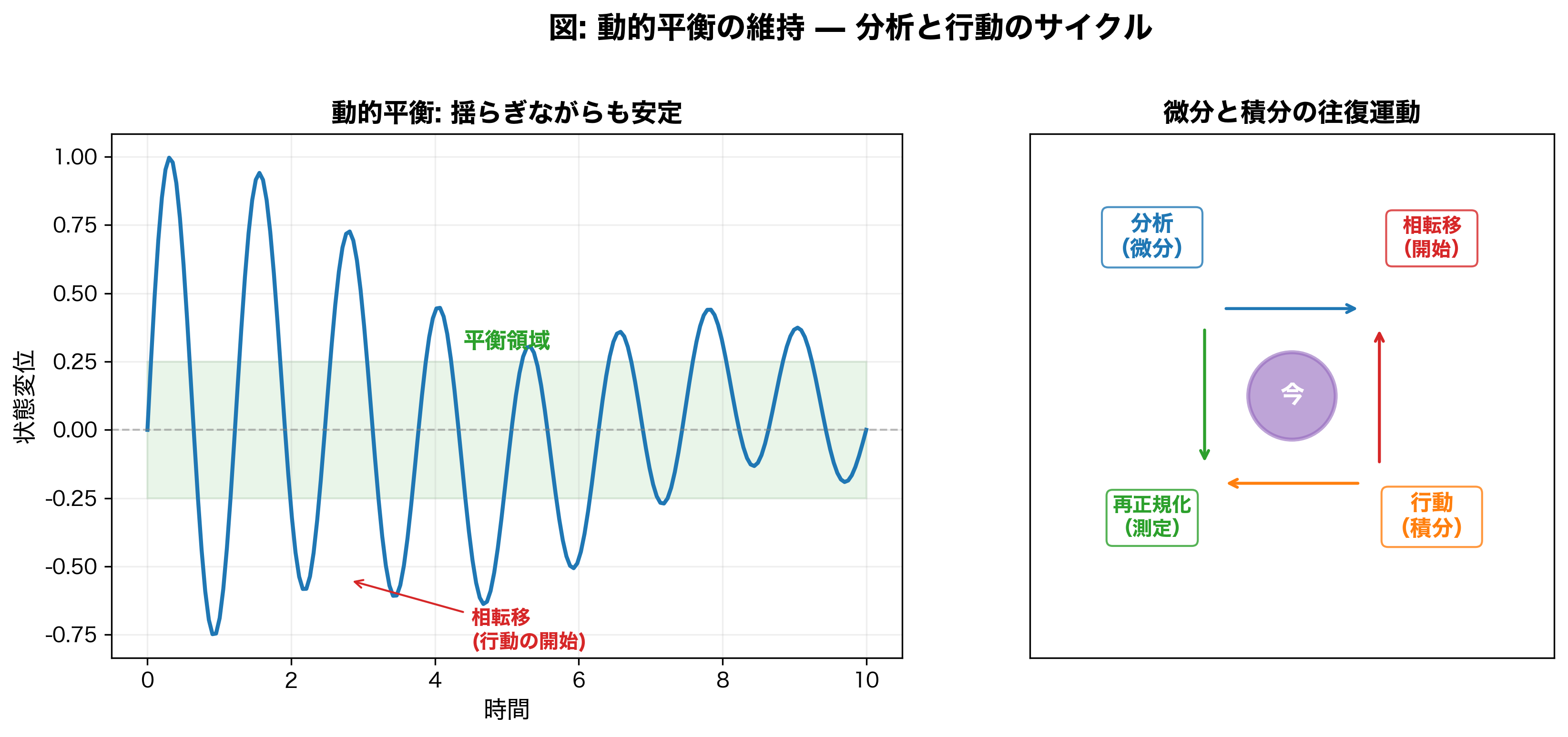 動的平衡：分析と行動のサイクルを回し続ける