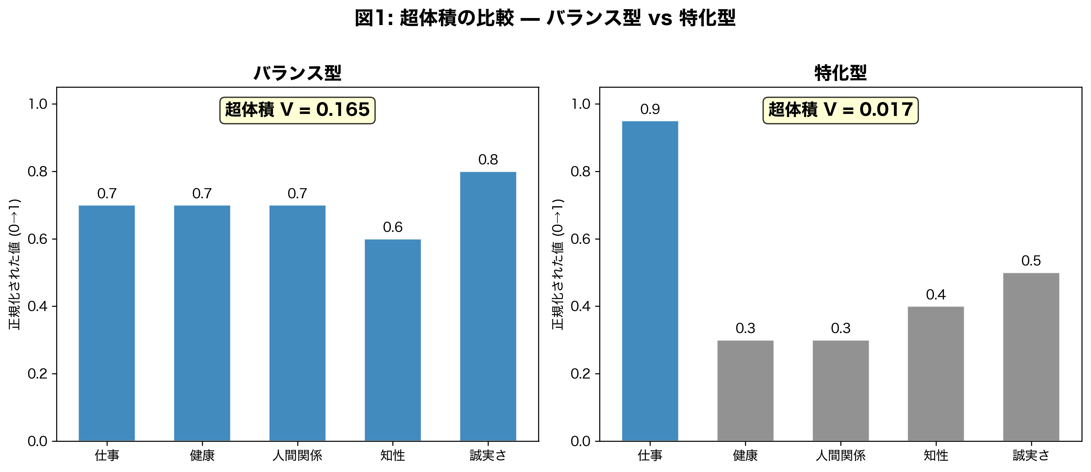 平均vs掛け算：バランス型と特化型の超体積比較