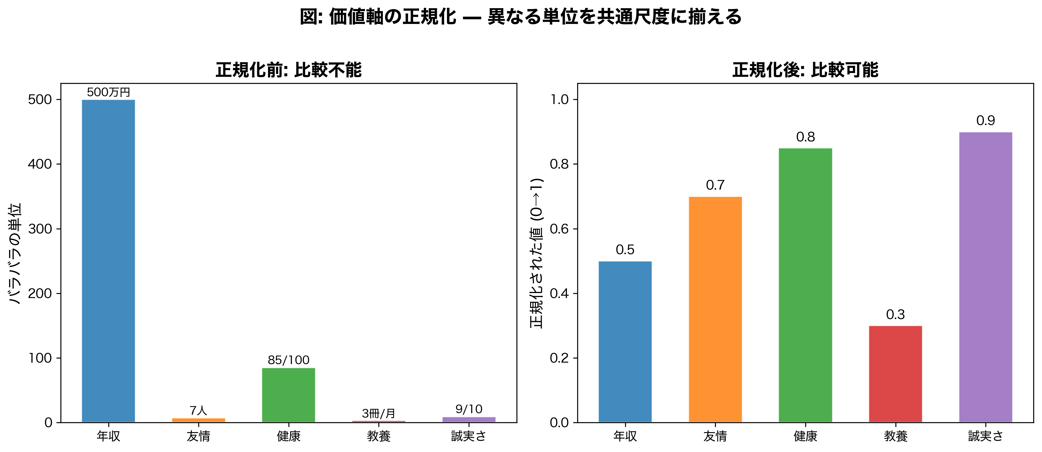 価値軸の正規化：異なる尺度を共通の0-1に揃える
