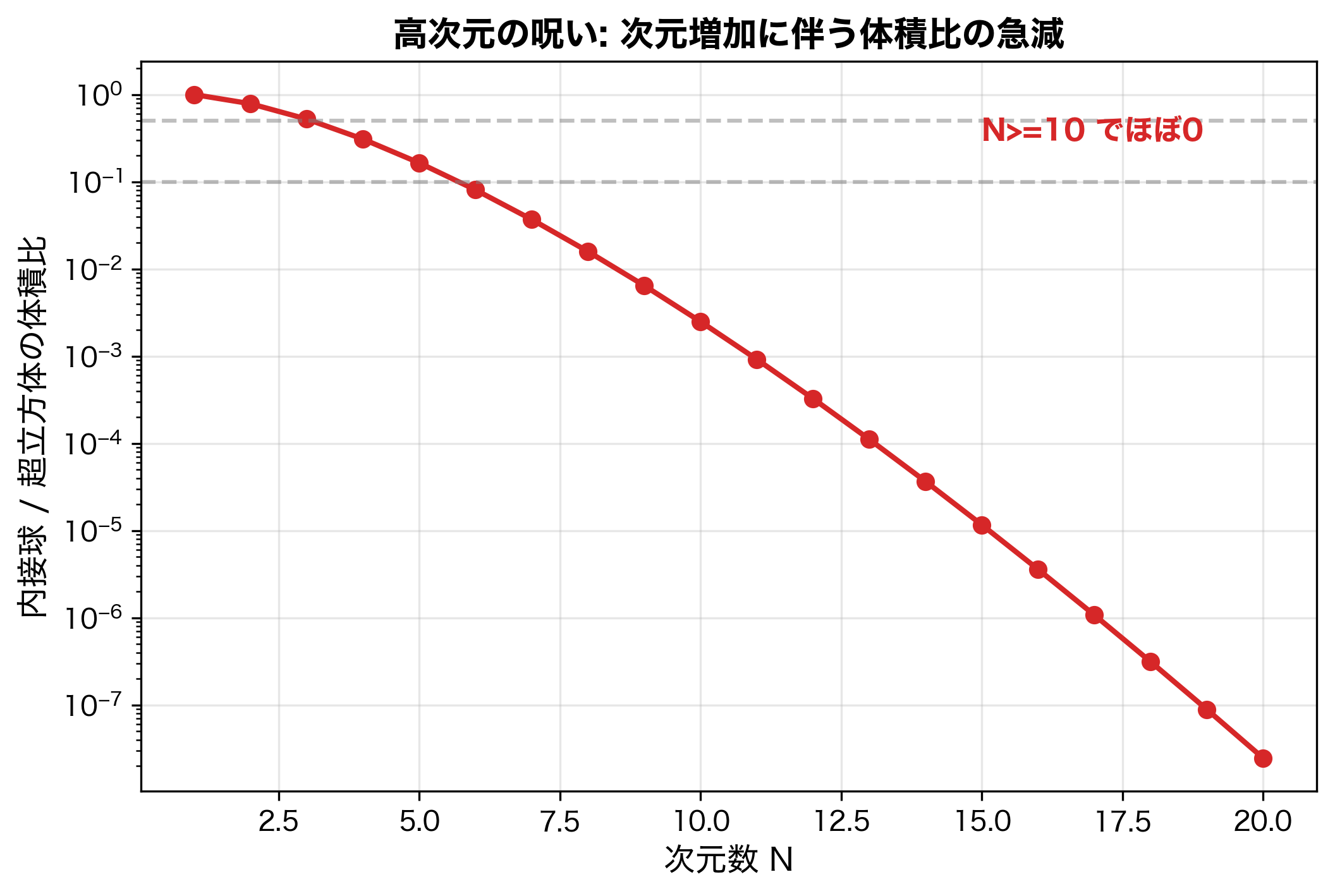 次元の呪い：高次元ほど球が箱に収まらなくなる