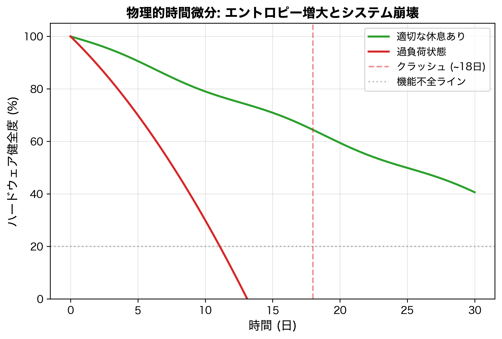 ハードウェアの劣化：放っておくとパフォーマンスは下がり続ける