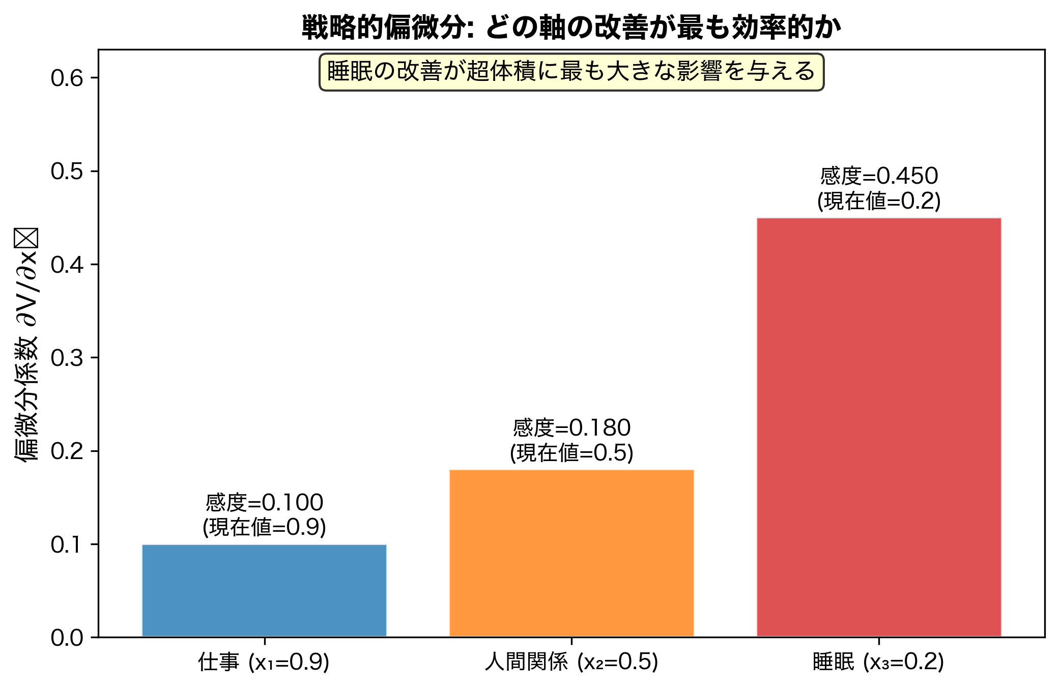 感度分析：一番低いツマミを回すと全体が大きく変わる