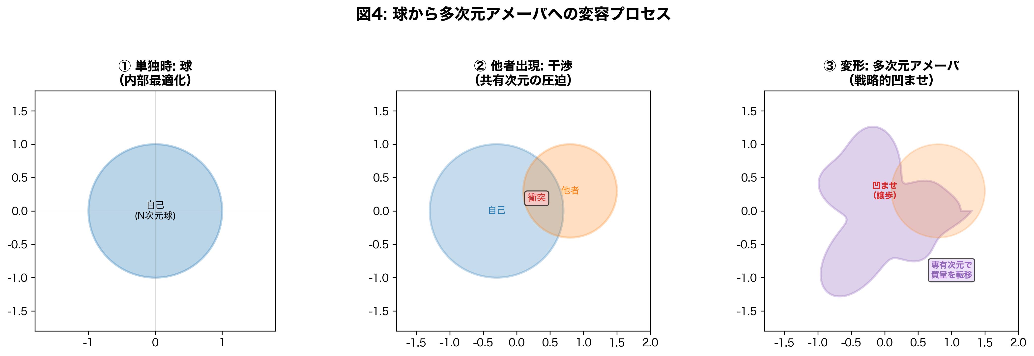 球からアメーバへの変形：観測と変形のプロセス
