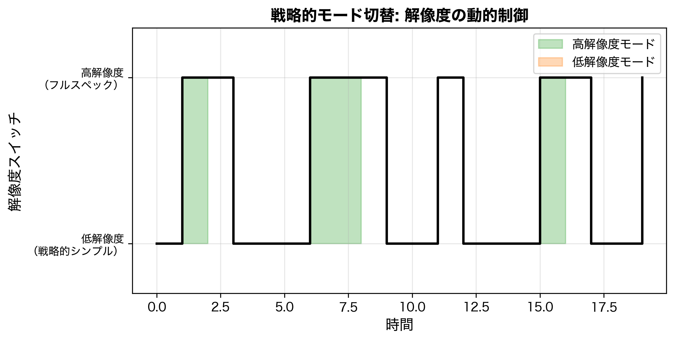 解像度の切替：高解像度と低解像度を使い分ける