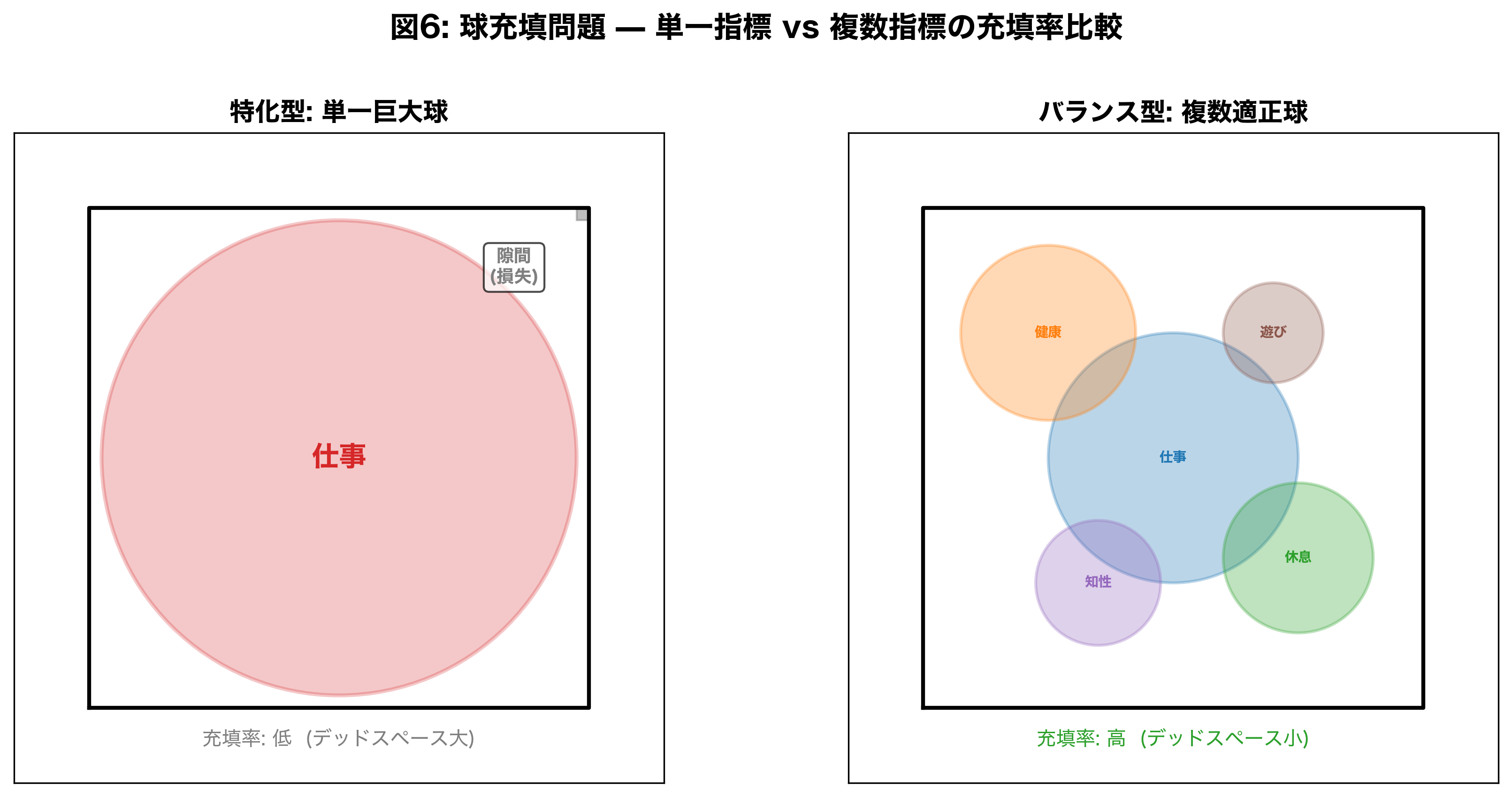 アメーバ最適化：複数の軸のバランスを取る
