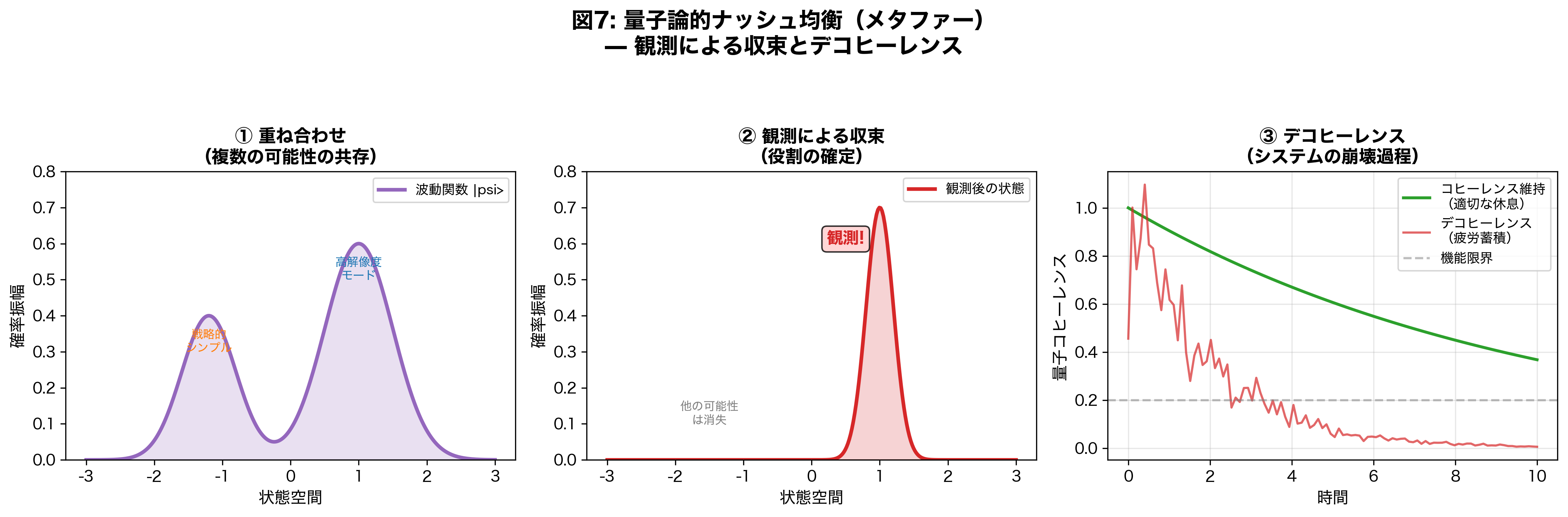 波動関数：複数の状態が同時に存在する重ね合わせ