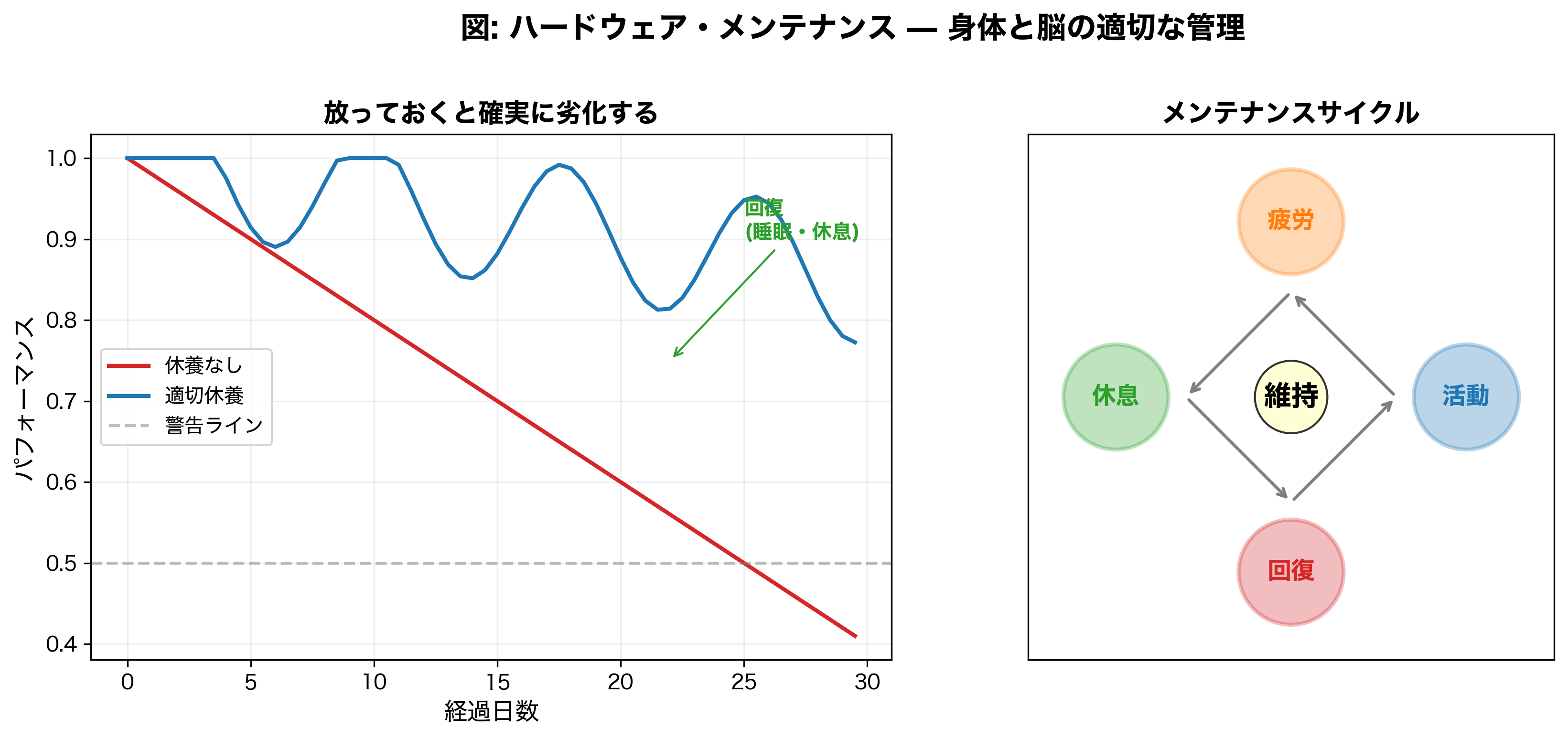 ハードウェアメンテナンス：活動・疲労・休息・回復のサイクル